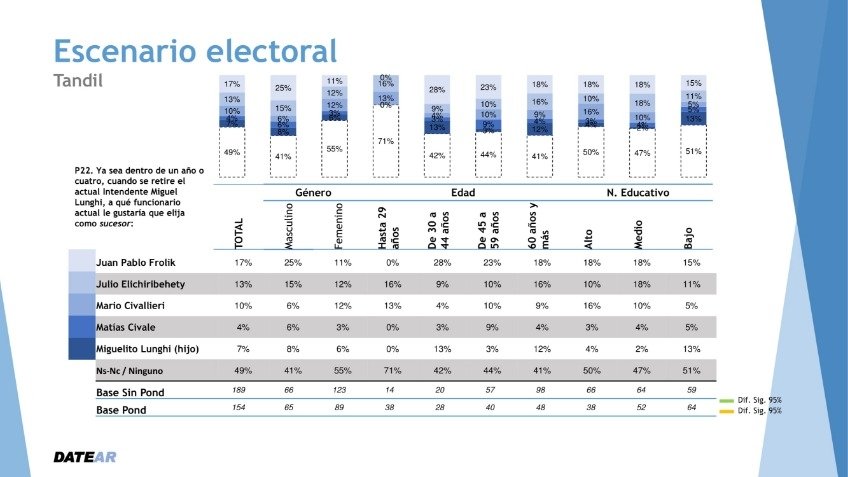 Tandil en números: imagen y posibilidades de políticos tandilenses